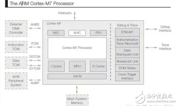 圖1 ARM Cortex-M7 處理器