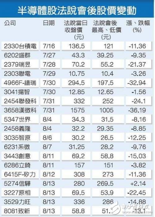 臺IC設(shè)計(jì)類股“哀鴻遍野”行業(yè)是否將“一蹶不振”