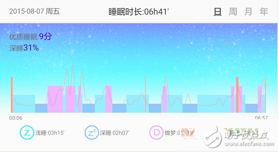 你的健康我買單：專業(yè)睡眠管理Fitband手環(huán)完全評測拆解