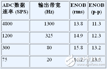 噪聲性能與帶寬的關系