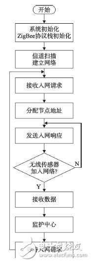 基于ZigBee可穿戴傳感器的醫(yī)療監(jiān)護(hù)系統(tǒng)