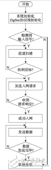 基于ZigBee可穿戴傳感器的醫(yī)療監(jiān)護(hù)系統(tǒng)