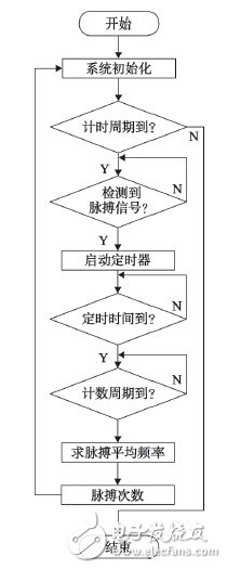 基于ZigBee可穿戴傳感器的醫(yī)療監(jiān)護(hù)系統(tǒng)