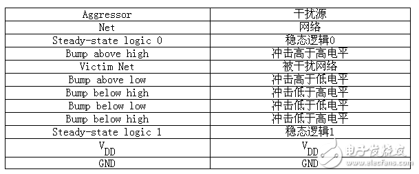 教你如何測量芯片數(shù)字模擬噪聲