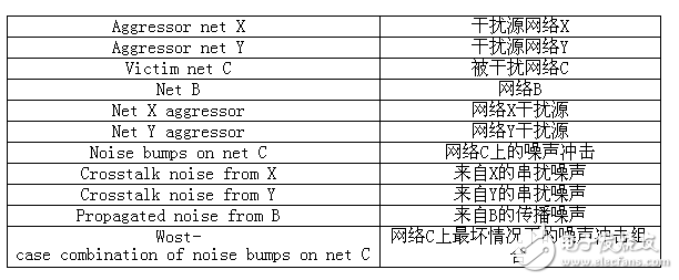 教你如何測量芯片數(shù)字模擬噪聲