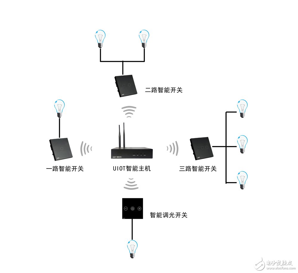 十大智能家居解決方案