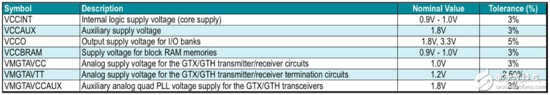 Virtex 7 FPGA的電源要求。