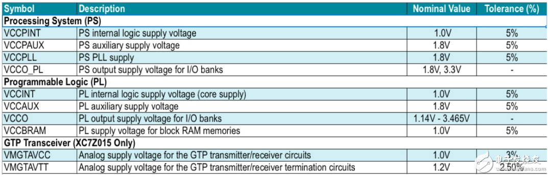 Zynq 7000系列片上系統(tǒng) （SoC） 的電源要求。