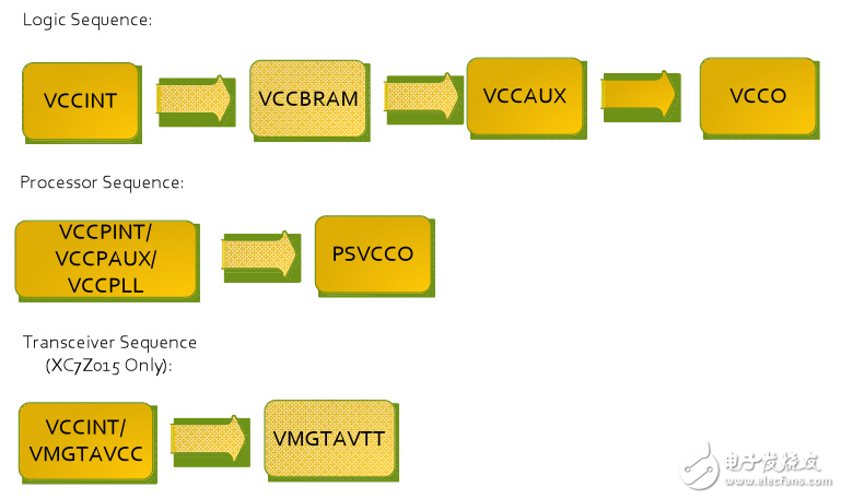 建議用于Zynq 7000系列SoC的加電序列。