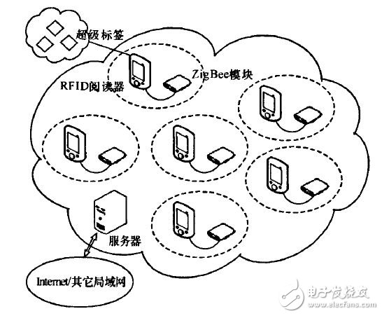 圖3 RFID與ZigBee網(wǎng)絡(luò)