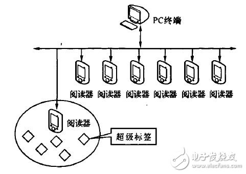 圖2 RFID系統(tǒng)