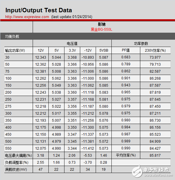 新一代主流電源產(chǎn)品，BG-550L拆解與評測大揭秘