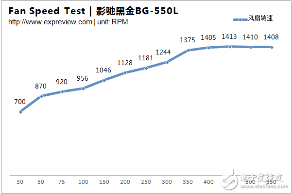 新一代主流電源產(chǎn)品，BG-550L拆解與評測大揭秘