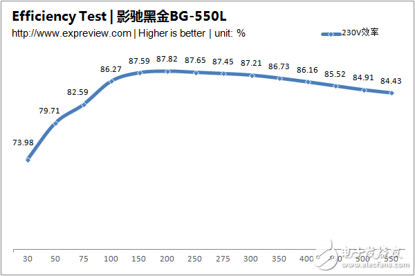 新一代主流電源產(chǎn)品，BG-550L拆解與評測大揭秘