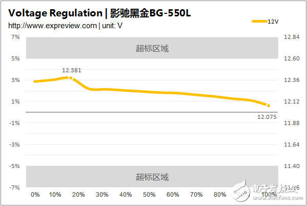 新一代主流電源產(chǎn)品，BG-550L拆解與評測大揭秘