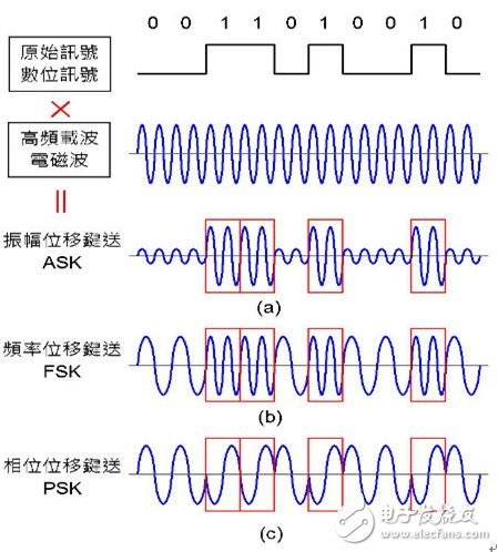 圖4：數(shù)字訊號(hào)調(diào)變技術(shù)。（a）ASK：振幅小代表 0，振幅大代表 1；（b）FSK：頻率低代表 0，頻率高代表 1；（c）PSK：相位 0° 代表 0，相位 180° 代表 1。