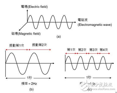 圖1：電磁波的定義。（a）電磁波是由彼此互相垂直的電場(chǎng)與磁場(chǎng)交互作用而產(chǎn)生的能量；（b）每秒鐘振動(dòng) 2 次則頻率為2Hz；（c）每秒鐘振動(dòng) 4 次則頻率為4Hz。