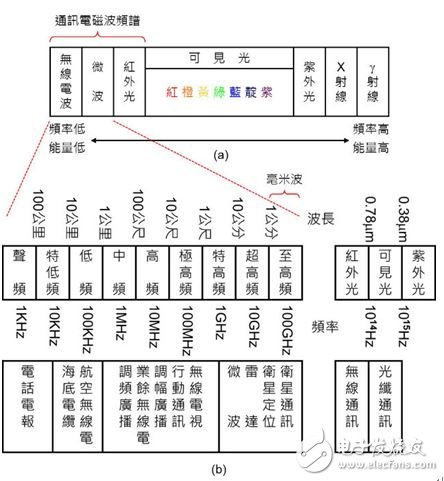 圖2：電磁波頻譜與應(yīng)用。（a）電磁波頻譜；（b） 通訊電磁波頻譜。