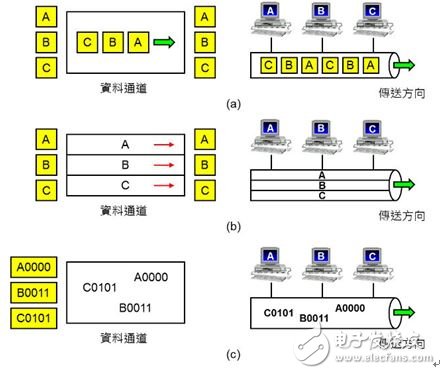 圖5：多任務(wù)技術(shù)（Multiplex）。（a）TDMA：依照時(shí)間先后輪流使用；（b）FDMA：依照頻率不同同時(shí)使用；（c）CDMA：將不同用戶的數(shù)據(jù)分別與特定的密碼運(yùn)算。