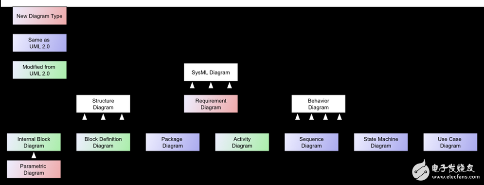 圖1:SysML圖類型(分類法), 來自維基百科。