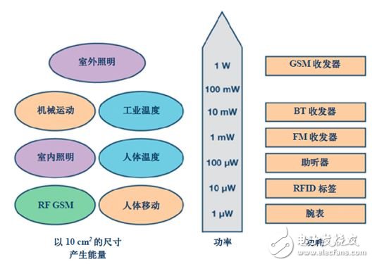 圖2. 不同的能量來源和不同應(yīng)用所需的能量要求