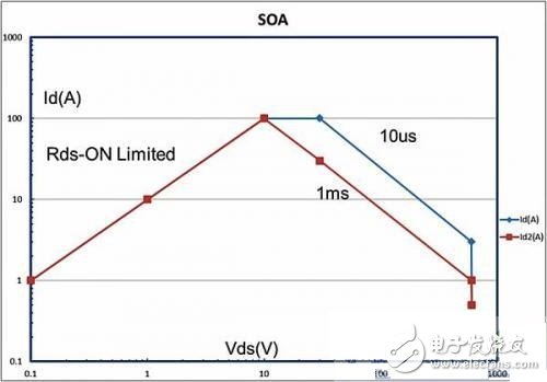 圖1：GaN FET SOA曲線示例，此時(shí)Rds-On =毫歐