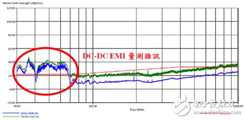 圖1　由直流對直流轉(zhuǎn)換器產(chǎn)生的干擾值