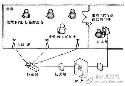 基于RFID的無(wú)線(xiàn)醫(yī)療護(hù)理系統(tǒng)設(shè)計(jì)