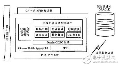 基于RFID的無(wú)線(xiàn)醫(yī)療護(hù)理系統(tǒng)設(shè)計(jì)