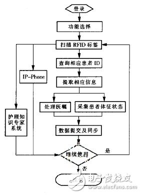 基于RFID的無(wú)線(xiàn)醫(yī)療護(hù)理系統(tǒng)設(shè)計(jì)