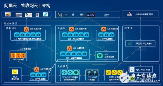 阿里云從三大方面布局物聯(lián)網(wǎng)生態(tài)鏈