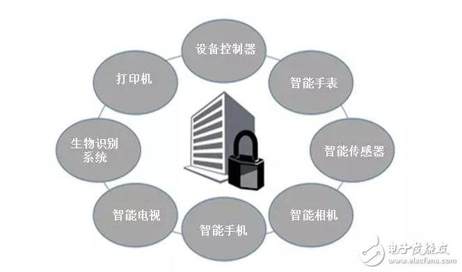 應對物聯(lián)網(wǎng)安全的幾大對策