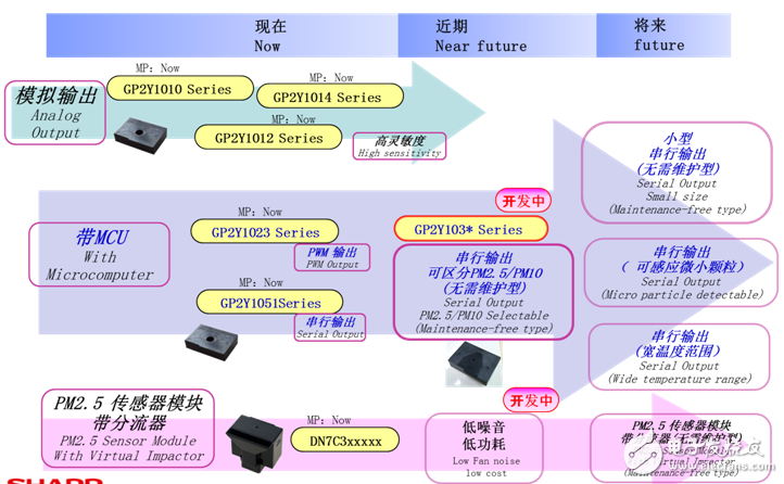 灰塵、PM2.5傳感器產(chǎn)品圖