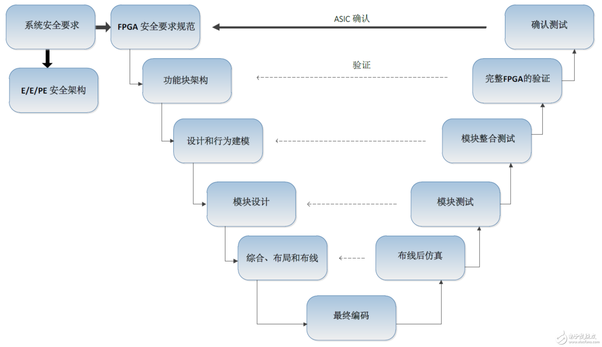 符合安全規(guī)范的系統開發(fā)大全