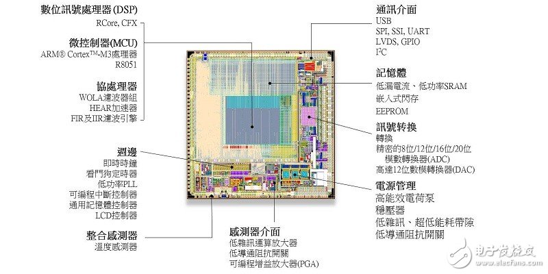 安森美半導體的可穿戴醫(yī)療半導體應用方案