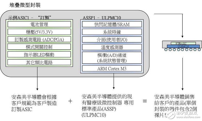 安森美半導體的可穿戴醫(yī)療半導體應用方案