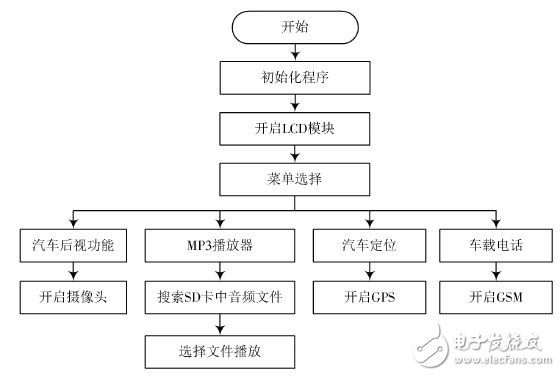 圖6 信息娛樂程序流程圖