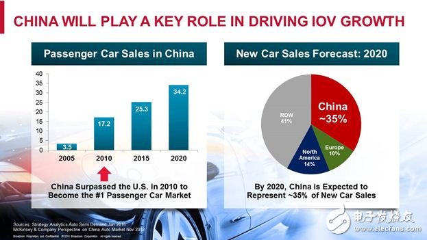 說(shuō)明：2010年，中國(guó)超過(guò)美國(guó)成為全球領(lǐng)先的新車銷售市場(chǎng)。截至2020年，中國(guó)有望占據(jù)全球新車市場(chǎng)需求的近35%。今天，人們對(duì)于車載連接集成的關(guān)注度也正在急速升溫。