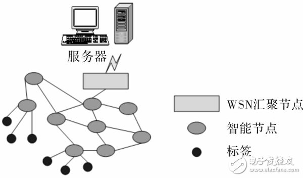 無線傳感技術(shù)物聯(lián)網(wǎng)