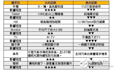 2016年各應(yīng)用別對(duì)于LED光源使用量影響分析