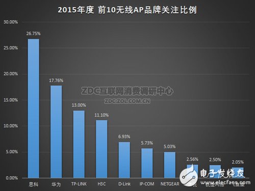 2015年中國無線AP市場品牌關(guān)注前十名比例分布