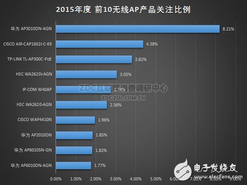 2015年度無線AP產(chǎn)品關(guān)注前十排名