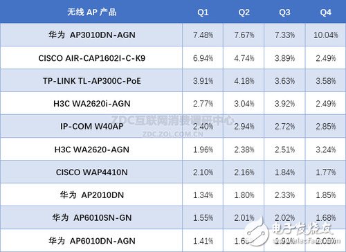 2015年無線AP季度關(guān)注比例前10名