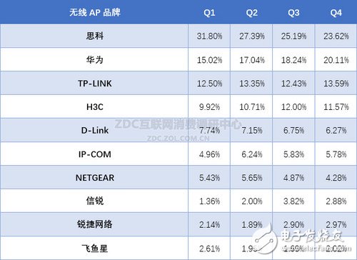 2015年Q1-Q4中國無線AP市場十大品牌關(guān)注度變化