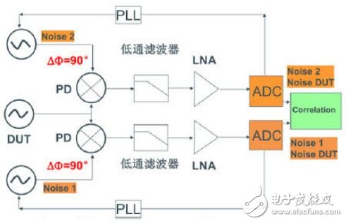 時(shí)鐘抖動(dòng)和相噪以及其測(cè)量方法