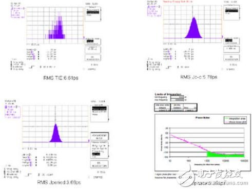 時(shí)鐘抖動(dòng)和相噪以及其測(cè)量方法