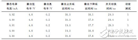 表2 測(cè)試結(jié)果