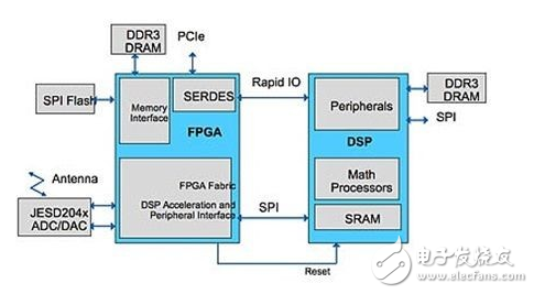 如何設計FPGA器件保護網絡