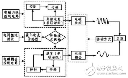 圖2 無線供電系統(tǒng)結構圖