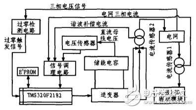 圖7 諧波補(bǔ)償系統(tǒng)硬件結(jié)構(gòu)框圖